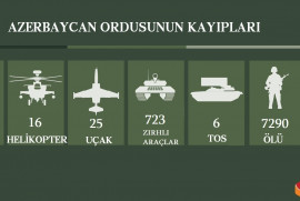 Karabağ Ordusu, Azerbaycan saldırgan güçlerine kayıplar verdirmeye devam ediyor! Can kaybı 7290'a ulaştı