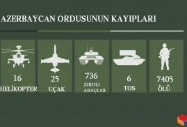 Karabağ'da imha edilen Azerbaycan terörist güçlerinin can kaybı 7400'ü geçti