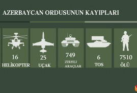 Azerbaycan silahlı kuvvetlerinde ölü sayısı 7.510