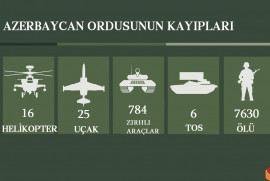 Karabağ'da etkisiz hale getirilen Azerbaycan teröristlerinin sayısı 7.630'a ulaştı!