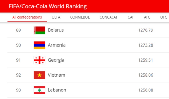 Ermenistan Milli Takımı FIFA sıralamasında 9 basamak ilerledi