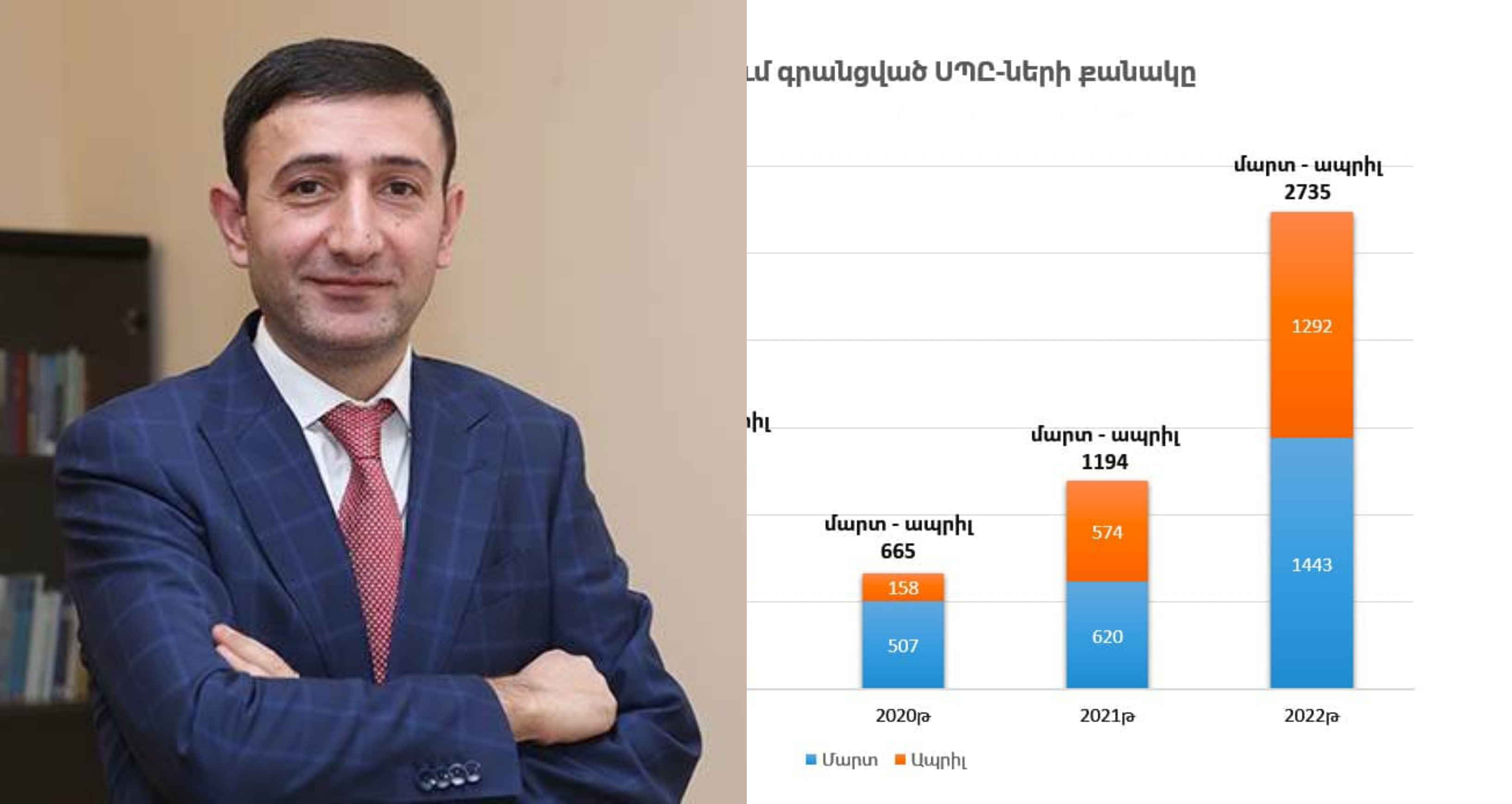 Mart-Nisan aylarında Ermenistan'da rekor sayıda şirket kuruldu