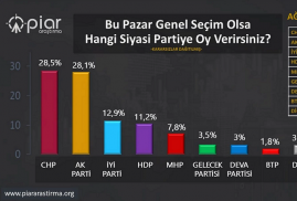2023-ի ընտրություններին ընդառաջ Թուրքիայում ակտիվ սոցհարցումներ են