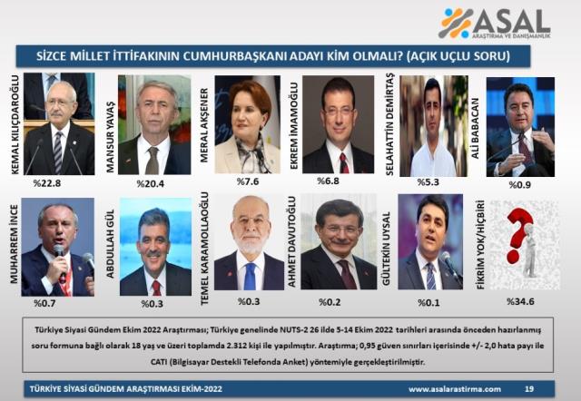 Թուրքիայի նախագահական ընտրություններում ընդդիմության ամենահավանական թեկնածուն ո՞վ է