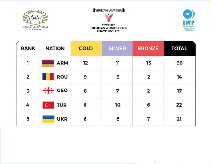 Halter Avrupa Şampiyonası’nda  Ermenistan 1'inci, Türkiye ise 4'üncü sırada